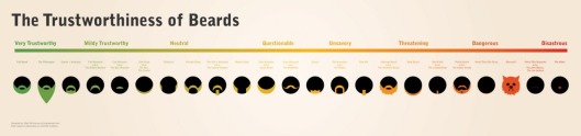 Trustworthiness of Beards Inforgraphic
